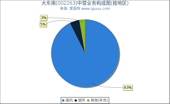 大东南(002263)主营业务构成图(按地区) 大东南(002263)主营业务构成图(按地区)