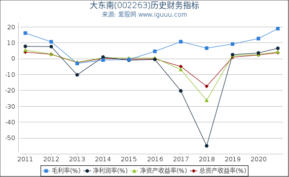 大东南(002263)股东权益比率、固定资产比率等历史财务指标图 大东南(002263)股东权益比率、固定资产比率等历史财务指标图