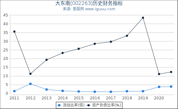大东南(002263)股东权益比率、固定资产比率等历史财务指标图 大东南(002263)股东权益比率、固定资产比率等历史财务指标图