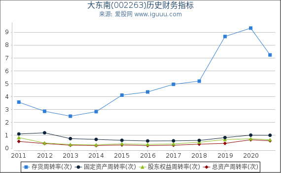 大东南(002263)股东权益比率、固定资产比率等历史财务指标图 大东南(002263)股东权益比率、固定资产比率等历史财务指标图
