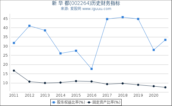 新 华 都(002264)股东权益比率、固定资产比率等历史财务指标图 新 华 都(002264)股东权益比率、固定资产比率等历史财务指标图