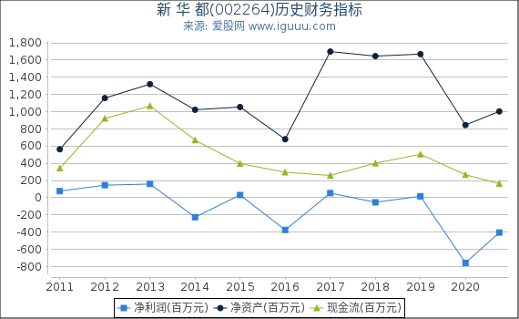 新 华 都(002264)股东权益比率、固定资产比率等历史财务指标图 新 华 都(002264)股东权益比率、固定资产比率等历史财务指标图