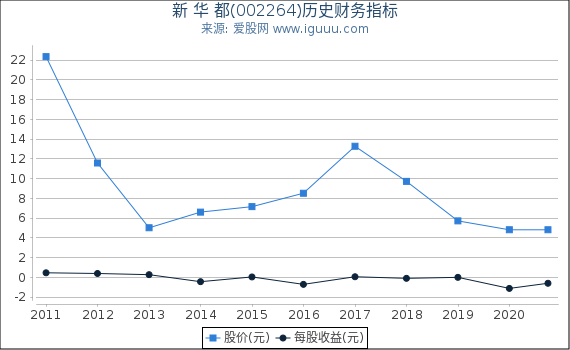 新 华 都(002264)股东权益比率、固定资产比率等历史财务指标图 新 华 都(002264)股东权益比率、固定资产比率等历史财务指标图