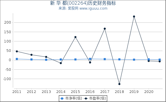 新 华 都(002264)股东权益比率、固定资产比率等历史财务指标图 新 华 都(002264)股东权益比率、固定资产比率等历史财务指标图