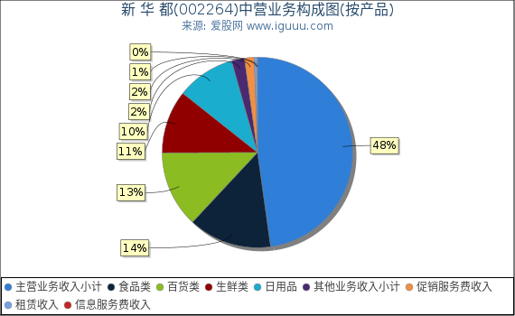 新 华 都(002264)主营业务构成图(按产品) 新 华 都(002264)主营业务构成图(按产品)