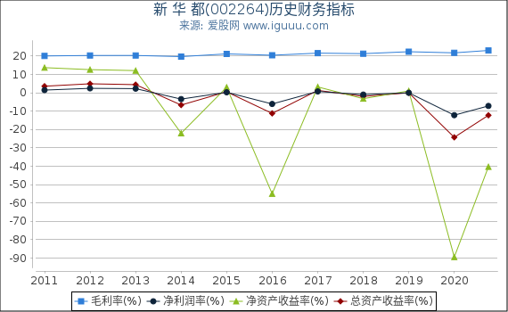 新 华 都(002264)股东权益比率、固定资产比率等历史财务指标图 新 华 都(002264)股东权益比率、固定资产比率等历史财务指标图