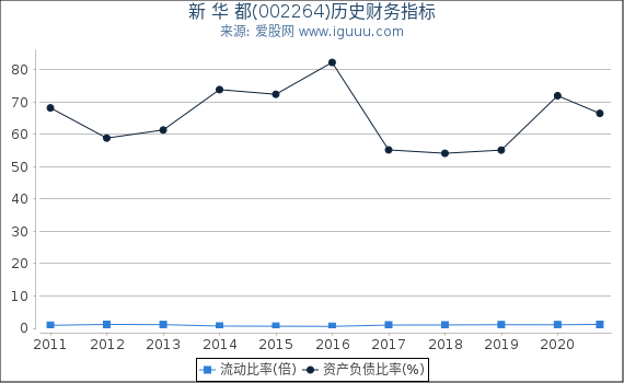 新 华 都(002264)股东权益比率、固定资产比率等历史财务指标图 新 华 都(002264)股东权益比率、固定资产比率等历史财务指标图