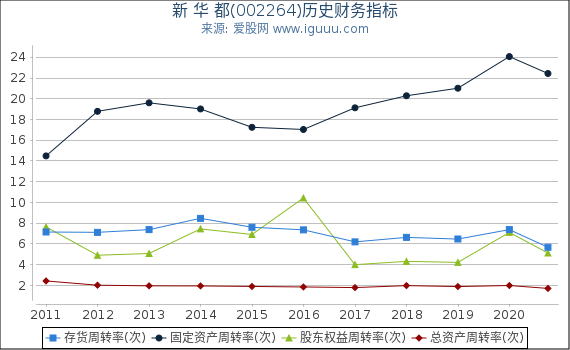 新 华 都(002264)股东权益比率、固定资产比率等历史财务指标图 新 华 都(002264)股东权益比率、固定资产比率等历史财务指标图