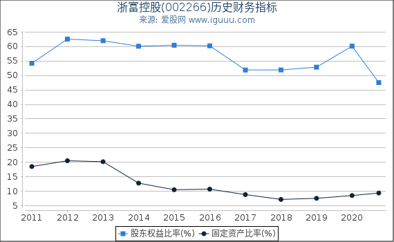 浙富控股(002266)股东权益比率、固定资产比率等历史财务指标图 浙富控股(002266)股东权益比率、固定资产比率等历史财务指标图