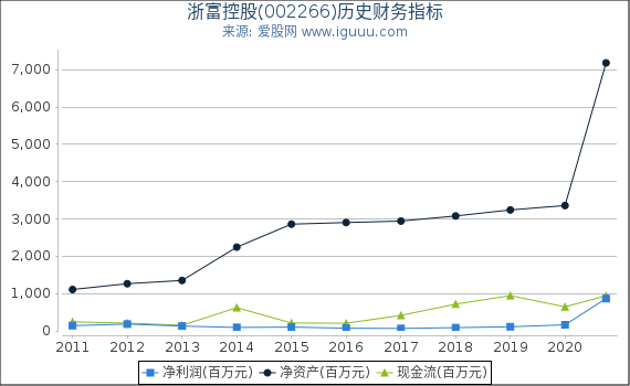浙富控股(002266)股东权益比率、固定资产比率等历史财务指标图 浙富控股(002266)股东权益比率、固定资产比率等历史财务指标图