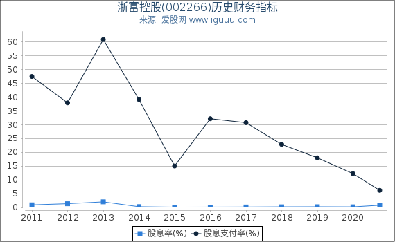 浙富控股(002266)股东权益比率、固定资产比率等历史财务指标图 浙富控股(002266)股东权益比率、固定资产比率等历史财务指标图