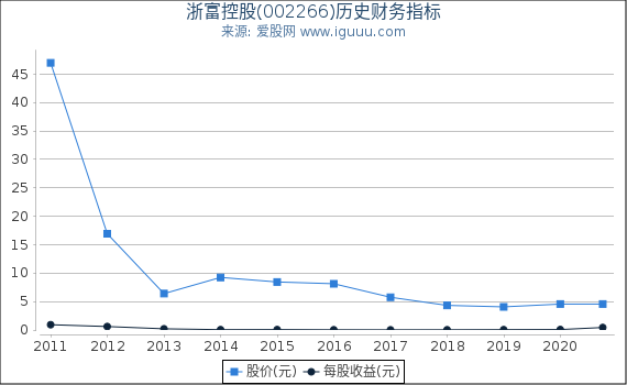 浙富控股(002266)股东权益比率、固定资产比率等历史财务指标图 浙富控股(002266)股东权益比率、固定资产比率等历史财务指标图