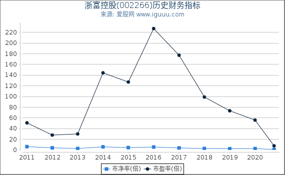浙富控股(002266)股东权益比率、固定资产比率等历史财务指标图 浙富控股(002266)股东权益比率、固定资产比率等历史财务指标图