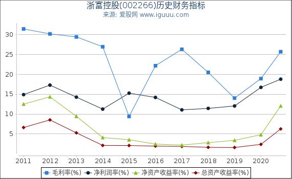 浙富控股(002266)股东权益比率、固定资产比率等历史财务指标图 浙富控股(002266)股东权益比率、固定资产比率等历史财务指标图