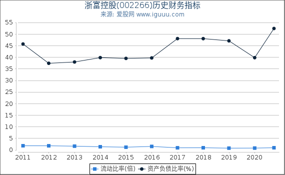 浙富控股(002266)股东权益比率、固定资产比率等历史财务指标图 浙富控股(002266)股东权益比率、固定资产比率等历史财务指标图