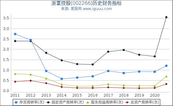 浙富控股(002266)股东权益比率、固定资产比率等历史财务指标图 浙富控股(002266)股东权益比率、固定资产比率等历史财务指标图