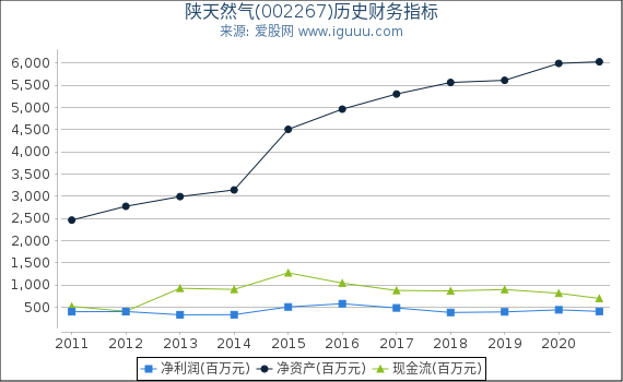 陕天然气(002267)股东权益比率、固定资产比率等历史财务指标图 陕天然气(002267)股东权益比率、固定资产比率等历史财务指标图