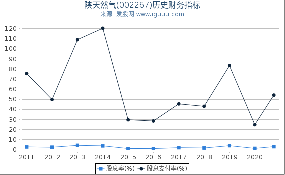 陕天然气(002267)股东权益比率、固定资产比率等历史财务指标图 陕天然气(002267)股东权益比率、固定资产比率等历史财务指标图