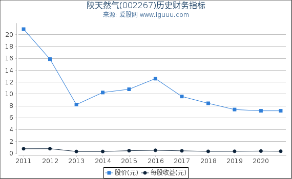 陕天然气(002267)股东权益比率、固定资产比率等历史财务指标图 陕天然气(002267)股东权益比率、固定资产比率等历史财务指标图