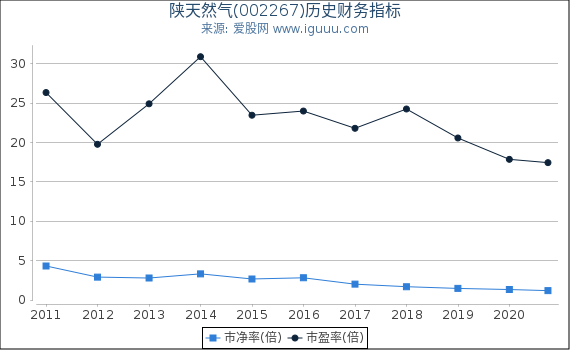 陕天然气(002267)股东权益比率、固定资产比率等历史财务指标图 陕天然气(002267)股东权益比率、固定资产比率等历史财务指标图