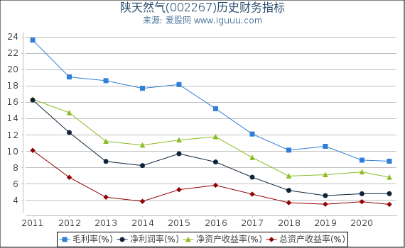 陕天然气(002267)股东权益比率、固定资产比率等历史财务指标图 陕天然气(002267)股东权益比率、固定资产比率等历史财务指标图
