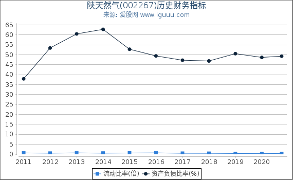 陕天然气(002267)股东权益比率、固定资产比率等历史财务指标图 陕天然气(002267)股东权益比率、固定资产比率等历史财务指标图