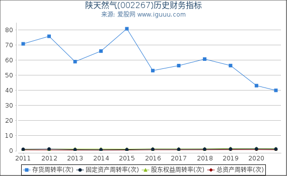 陕天然气(002267)股东权益比率、固定资产比率等历史财务指标图 陕天然气(002267)股东权益比率、固定资产比率等历史财务指标图