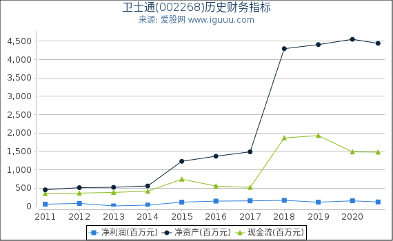 卫士通(002268)股东权益比率、固定资产比率等历史财务指标图 卫士通(002268)股东权益比率、固定资产比率等历史财务指标图
