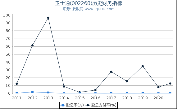卫士通(002268)股东权益比率、固定资产比率等历史财务指标图 卫士通(002268)股东权益比率、固定资产比率等历史财务指标图