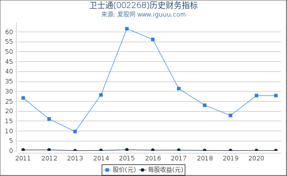 卫士通(002268)股东权益比率、固定资产比率等历史财务指标图 卫士通(002268)股东权益比率、固定资产比率等历史财务指标图