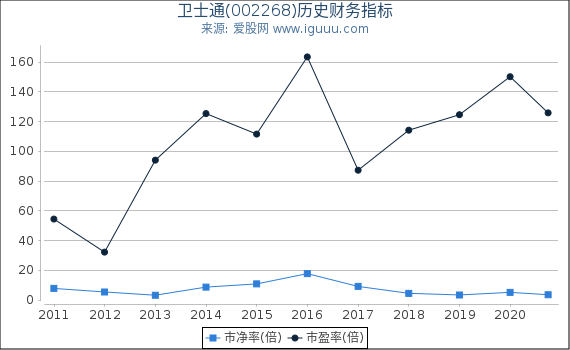 卫士通(002268)股东权益比率、固定资产比率等历史财务指标图 卫士通(002268)股东权益比率、固定资产比率等历史财务指标图
