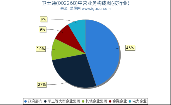 卫士通(002268)主营业务构成图(按行业) 卫士通(002268)主营业务构成图(按行业)