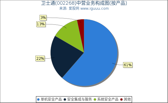 卫士通(002268)主营业务构成图(按产品) 卫士通(002268)主营业务构成图(按产品)