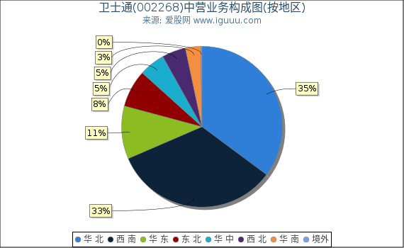 卫士通(002268)主营业务构成图(按地区) 卫士通(002268)主营业务构成图(按地区)
