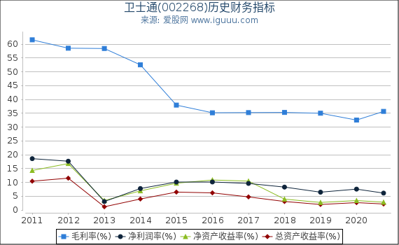 卫士通(002268)股东权益比率、固定资产比率等历史财务指标图 卫士通(002268)股东权益比率、固定资产比率等历史财务指标图