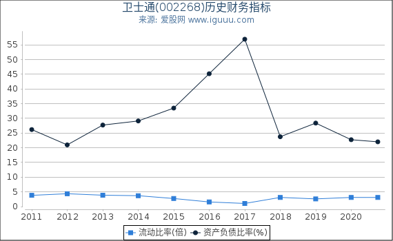 卫士通(002268)股东权益比率、固定资产比率等历史财务指标图 卫士通(002268)股东权益比率、固定资产比率等历史财务指标图