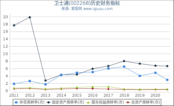 卫士通(002268)股东权益比率、固定资产比率等历史财务指标图 卫士通(002268)股东权益比率、固定资产比率等历史财务指标图