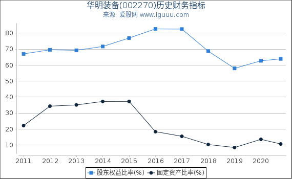 华明装备(002270)股东权益比率、固定资产比率等历史财务指标图 华明装备(002270)股东权益比率、固定资产比率等历史财务指标图