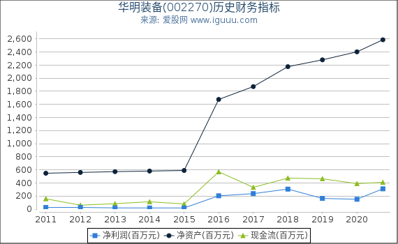 华明装备(002270)股东权益比率、固定资产比率等历史财务指标图 华明装备(002270)股东权益比率、固定资产比率等历史财务指标图