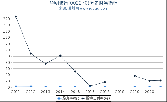 华明装备(002270)股东权益比率、固定资产比率等历史财务指标图 华明装备(002270)股东权益比率、固定资产比率等历史财务指标图
