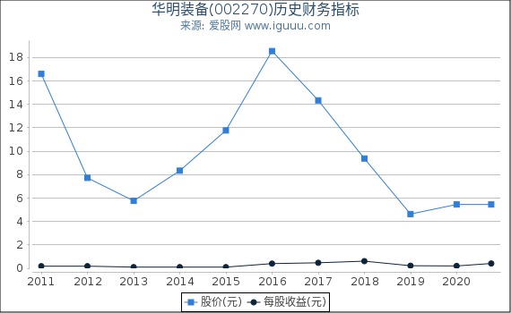 华明装备(002270)股东权益比率、固定资产比率等历史财务指标图 华明装备(002270)股东权益比率、固定资产比率等历史财务指标图