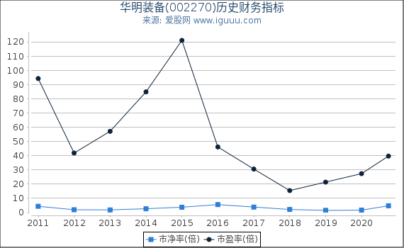 华明装备(002270)股东权益比率、固定资产比率等历史财务指标图 华明装备(002270)股东权益比率、固定资产比率等历史财务指标图