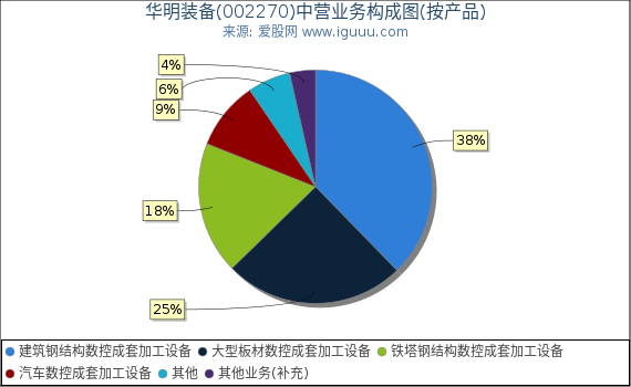 华明装备(002270)主营业务构成图(按产品) 华明装备(002270)主营业务构成图(按产品)