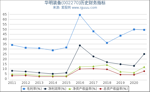 华明装备(002270)股东权益比率、固定资产比率等历史财务指标图 华明装备(002270)股东权益比率、固定资产比率等历史财务指标图