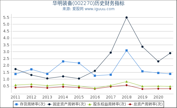 华明装备(002270)股东权益比率、固定资产比率等历史财务指标图 华明装备(002270)股东权益比率、固定资产比率等历史财务指标图