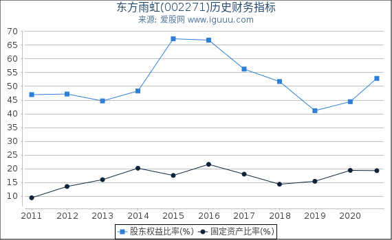 东方雨虹(002271)股东权益比率、固定资产比率等历史财务指标图 东方雨虹(002271)股东权益比率、固定资产比率等历史财务指标图