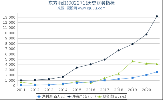东方雨虹(002271)股东权益比率、固定资产比率等历史财务指标图 东方雨虹(002271)股东权益比率、固定资产比率等历史财务指标图