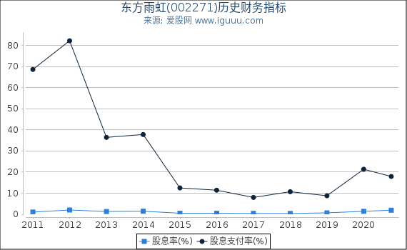 东方雨虹(002271)股东权益比率、固定资产比率等历史财务指标图 东方雨虹(002271)股东权益比率、固定资产比率等历史财务指标图