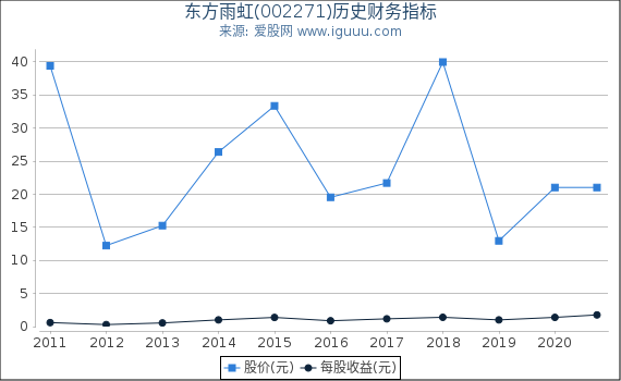 东方雨虹(002271)股东权益比率、固定资产比率等历史财务指标图 东方雨虹(002271)股东权益比率、固定资产比率等历史财务指标图