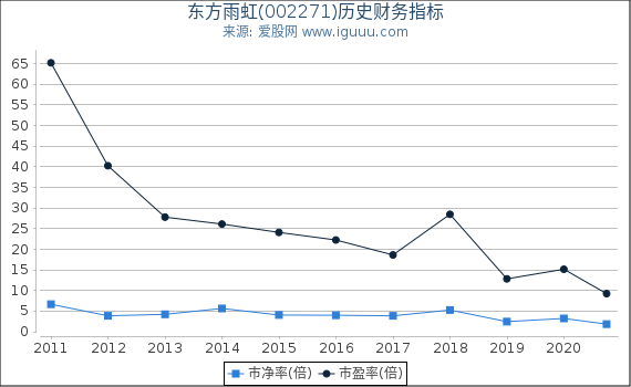 东方雨虹(002271)股东权益比率、固定资产比率等历史财务指标图 东方雨虹(002271)股东权益比率、固定资产比率等历史财务指标图